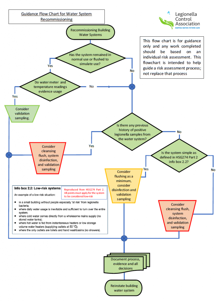 Flow chart for water recommisioning